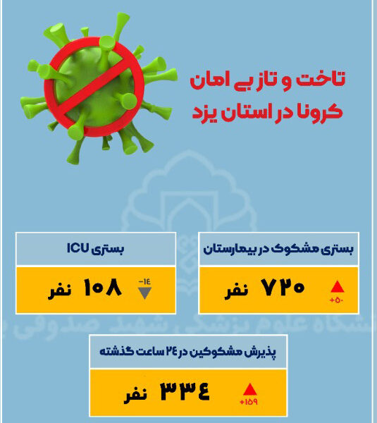 بستری های مشکوک به کرونا در یزد از مرز ۷۰۰ تن گذشت
