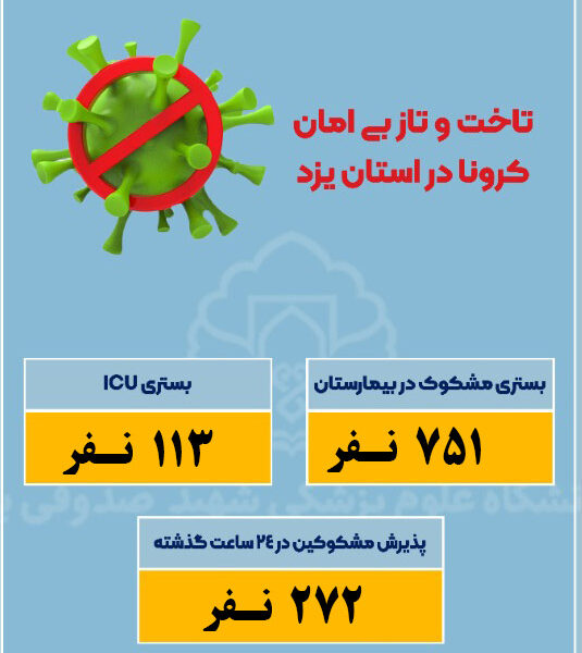 تداوم روند صعودی بستری های کرونایی در استان یزد