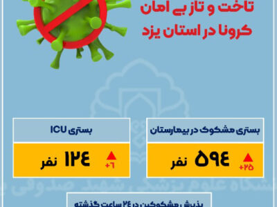 آمار بستری های مشکوک به کرونا در استان یزد به مرز ۶۰۰ تن رسید