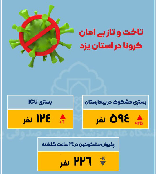 آمار بستری های مشکوک به کرونا در استان یزد به مرز ۶۰۰ تن رسید